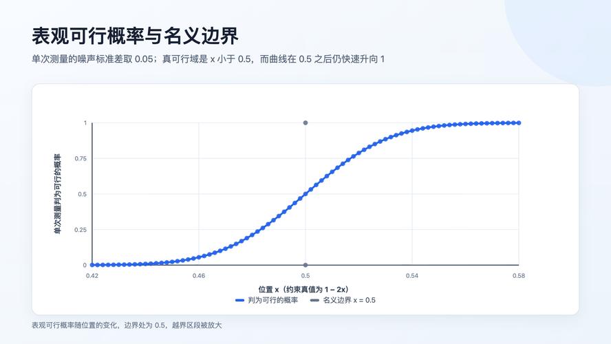 凑出来的可行边界