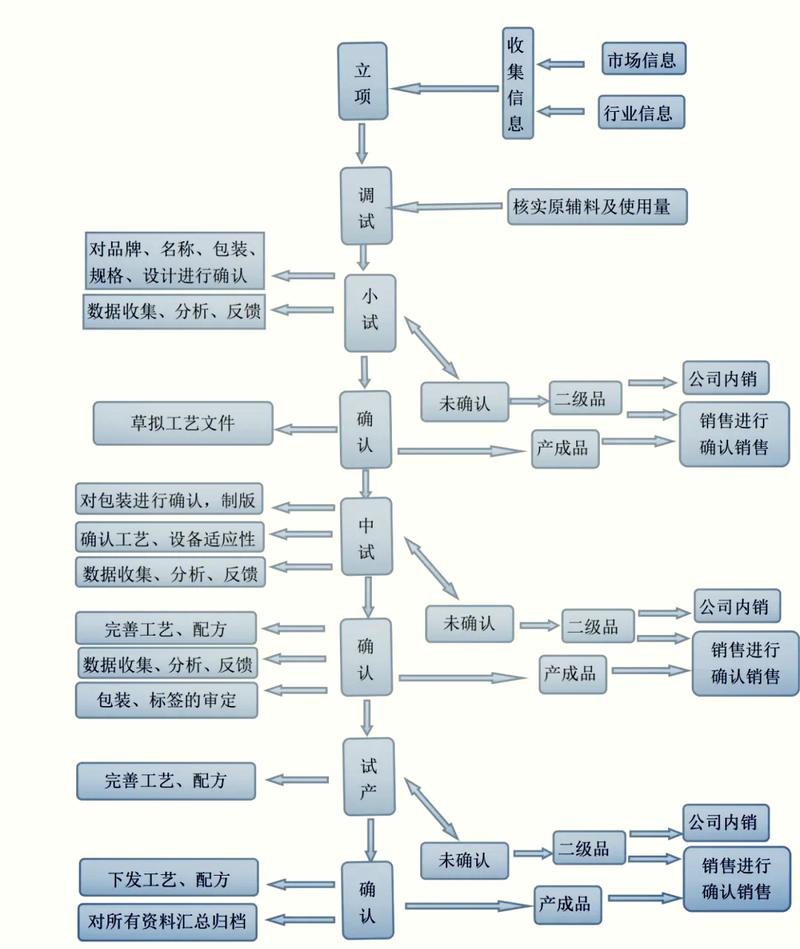 传统制造业串行开发流程示意图