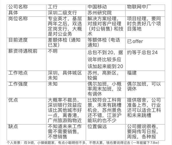 大学生秋招offer选择对比表