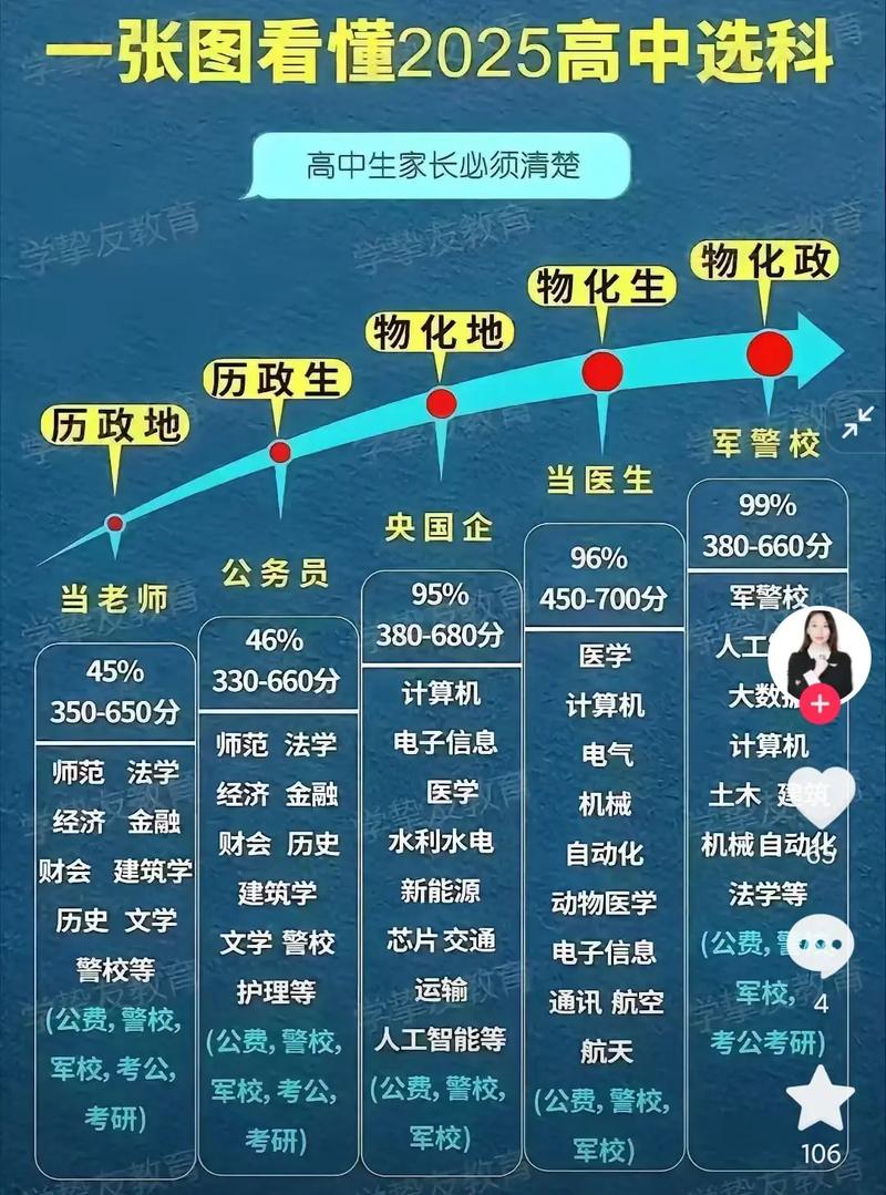 新高考选科策略思维导图手绘版