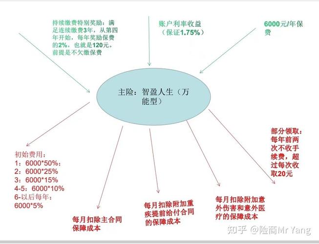万能型寿险费用扣除结构示意图