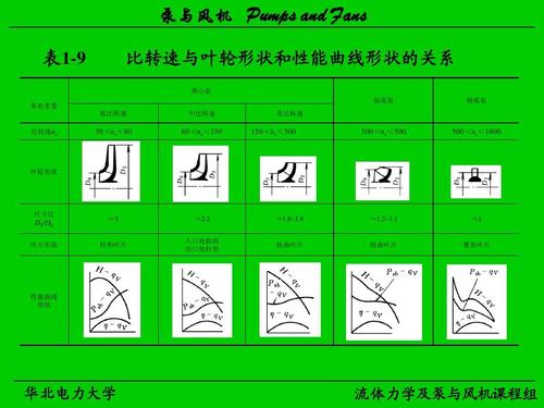 离心风机比转速与叶轮类型关系图