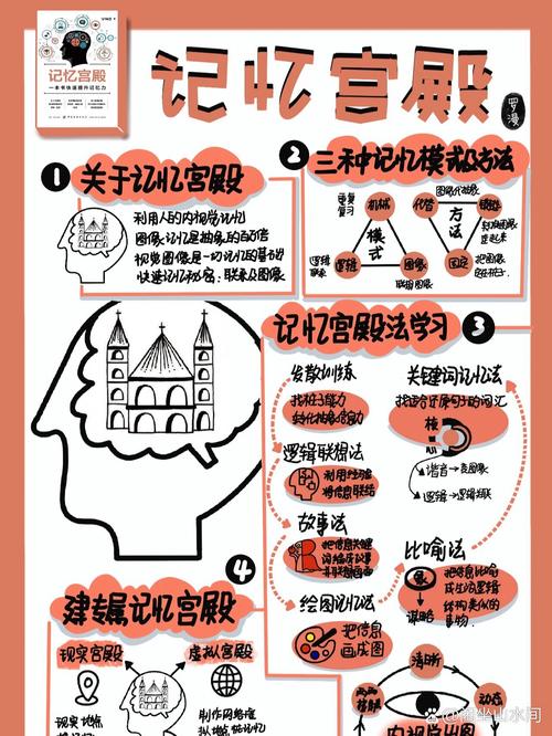记忆宫殿夸张联想示例图