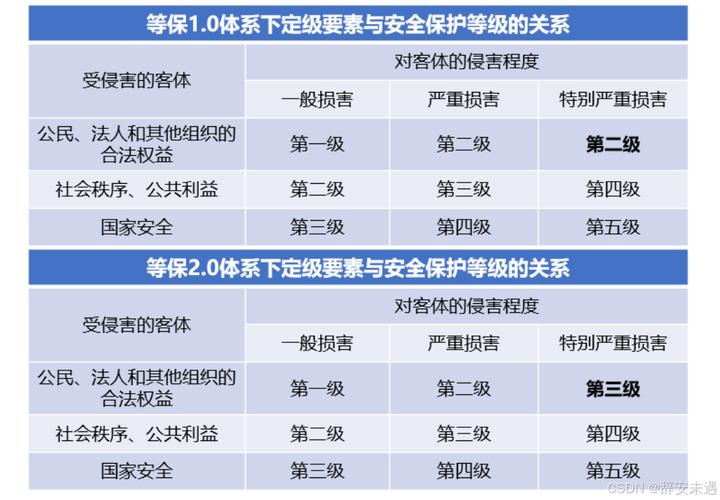 等保2.0来了，但别把它当终点