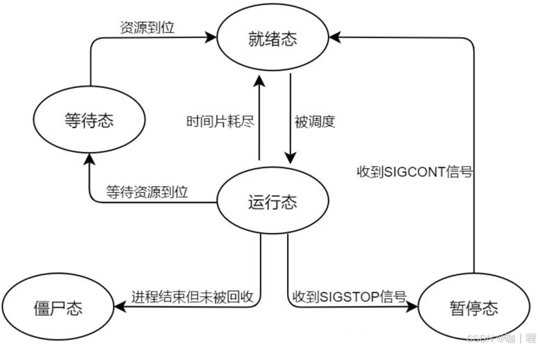 数据沉积层状态转换与生命周期流程图