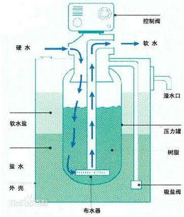 软水机盐水再生阀内部结构示意图