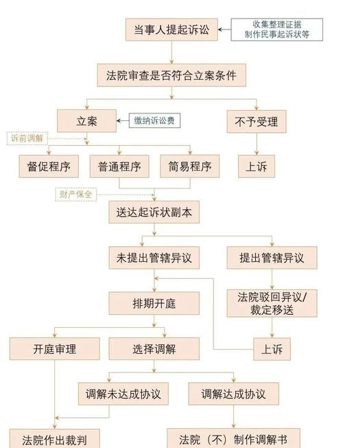 民事裁判法律适用流程梳理表