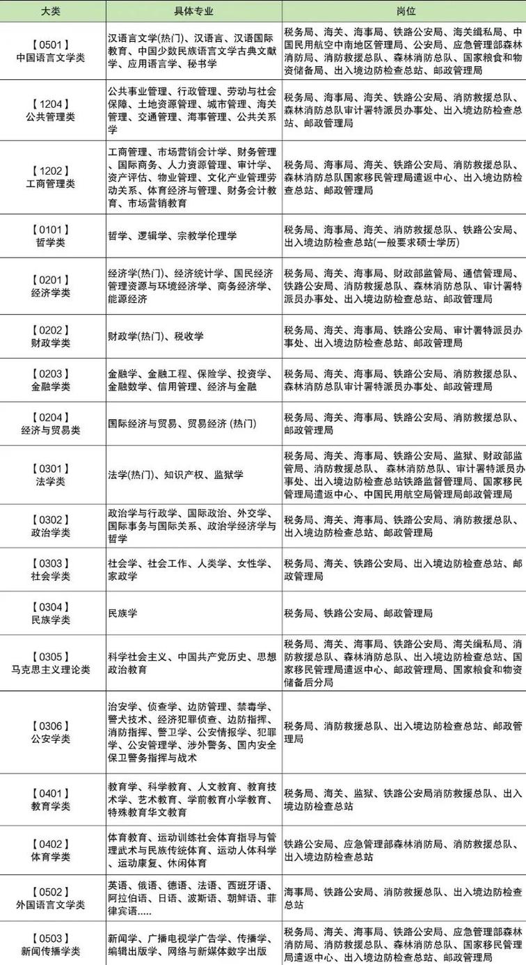 高考生填报志愿对比热门专业列表
