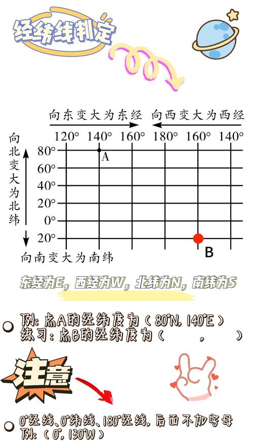 经纬网定位核心：记住两个关键规则