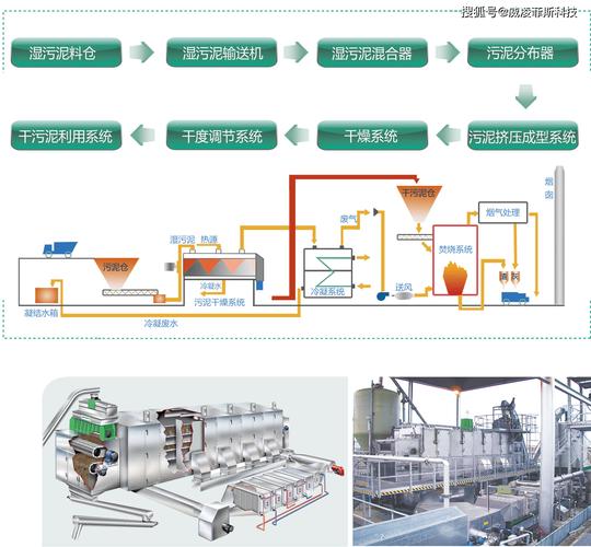 工业污泥低温余热干化设备流程图