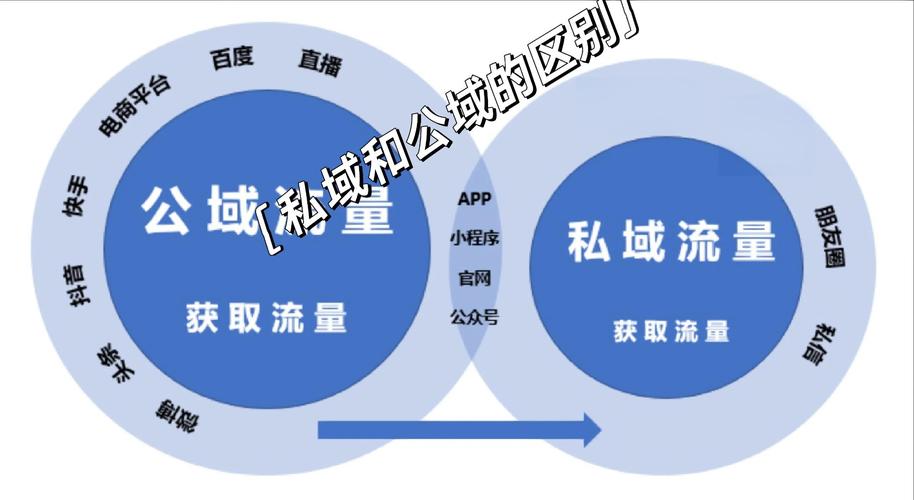 公域 vs 私域：一个是租客，一个是房东