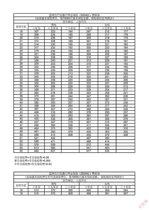 人寿保险不同缴费期限保费对比表