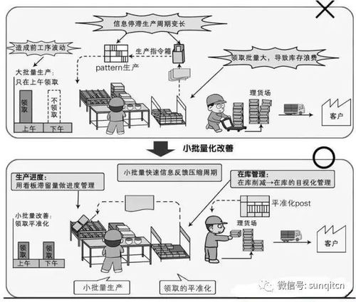 多品种小批量生产中的拉动系统实例