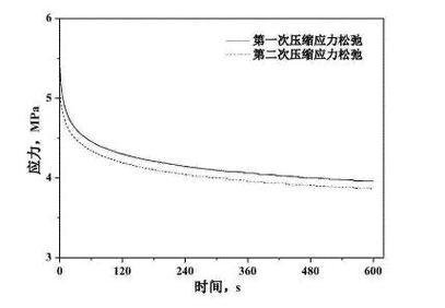 理论的盲区：我们真的懂湿凝胶的应力松弛吗？