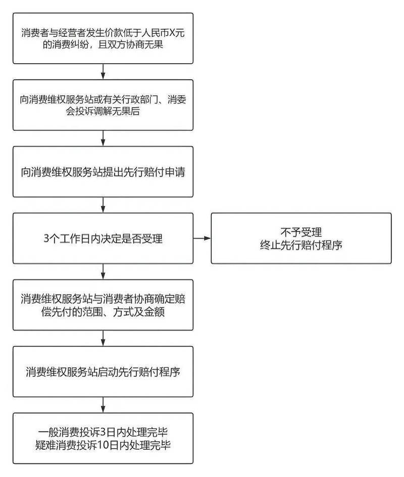 直播购物消费纠纷维权步骤流程图