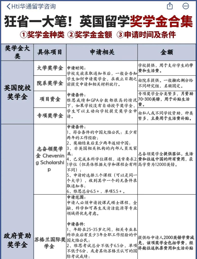 英国大学国际学生奖学金申请步骤清单