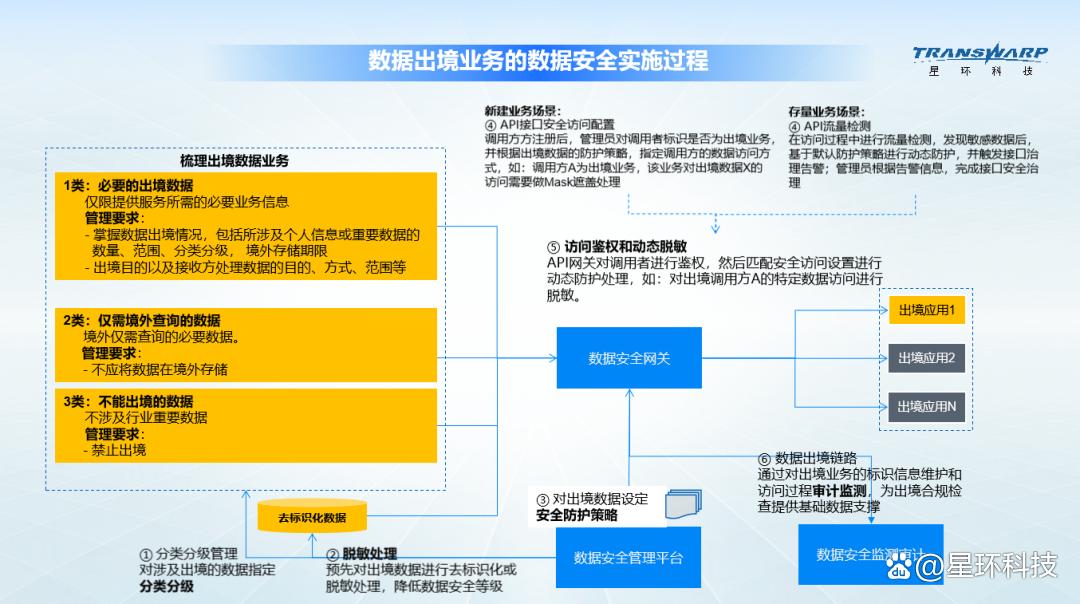 个人信息跨境传输合规流程简化示意图
