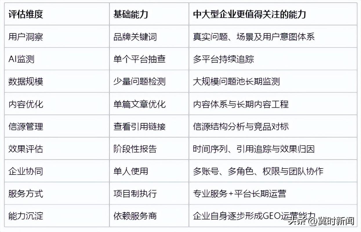 企业找GEO服务商,三个核心判断标准