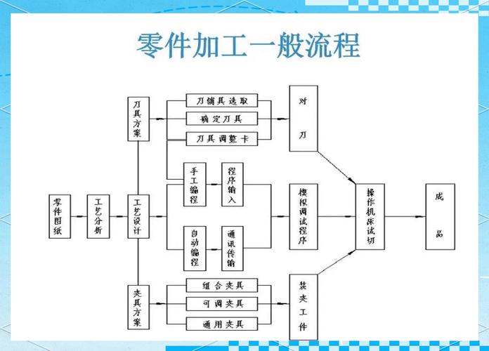 机械加工车间跨岗位信息传递对接流程图
