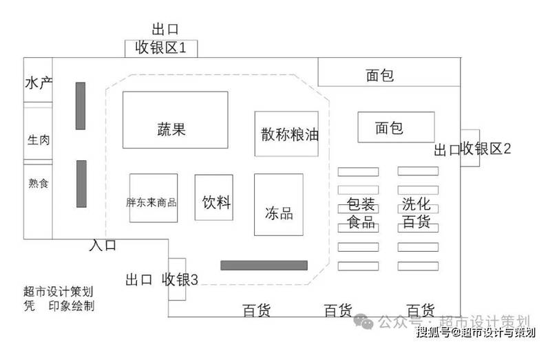 连锁超市常规购物区域布局图