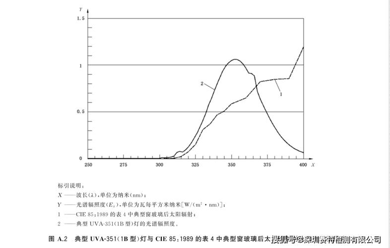 荧光材料紫外辐照老化衰减测试曲线