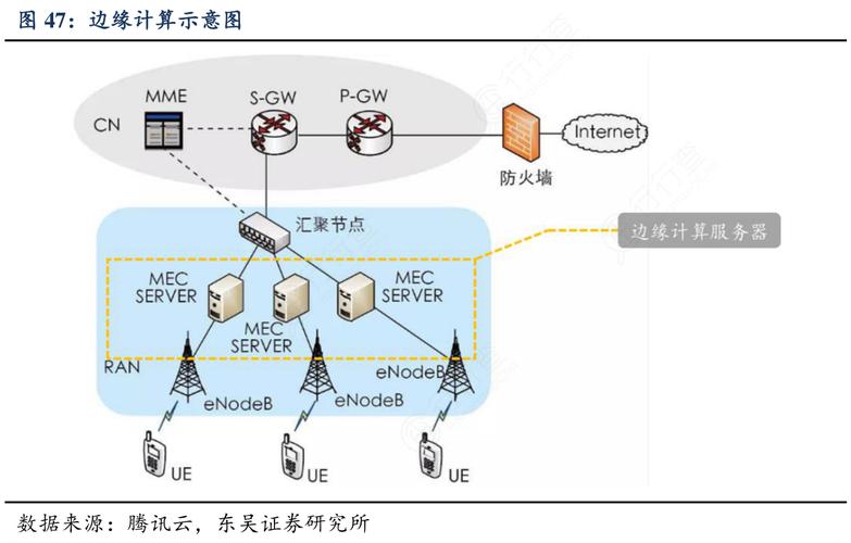 城市社区边缘计算节点部署示意图