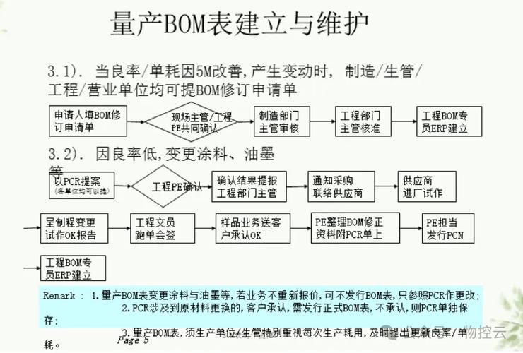 BOM:研发与车间打架的根源