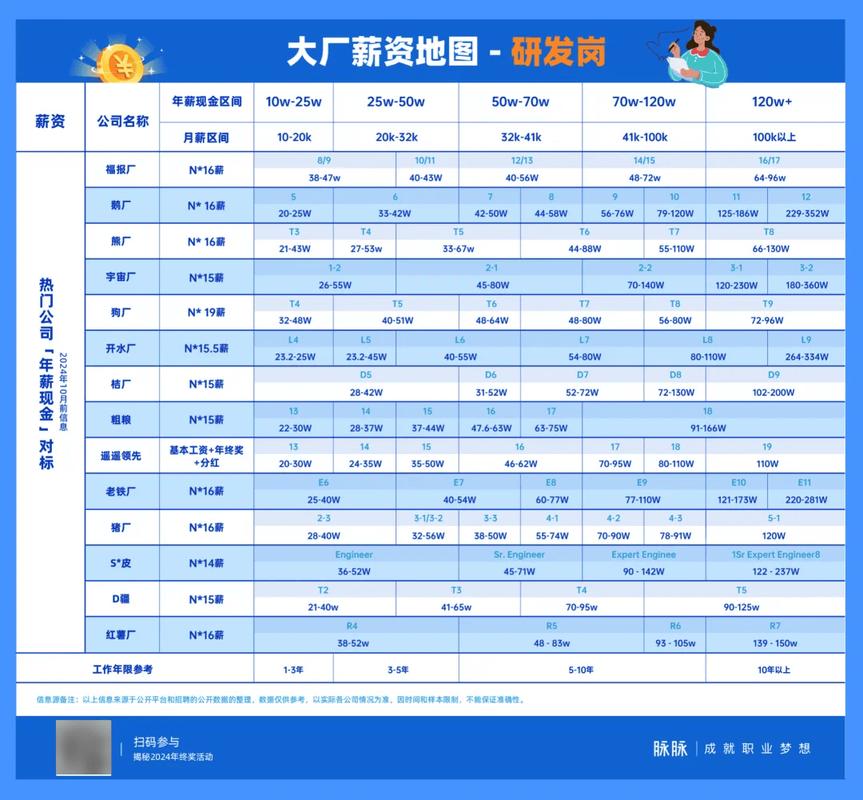 国内各行业研发岗应届生薪资对比表