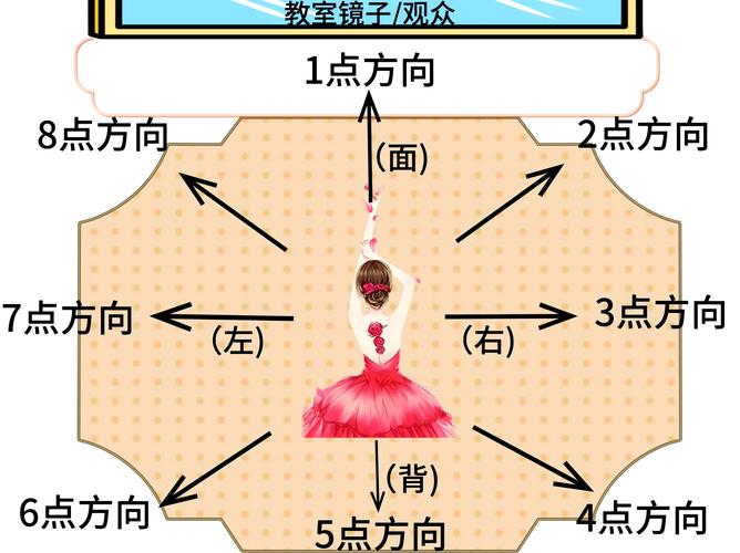 舞蹈教学核心发力对错对比示意图