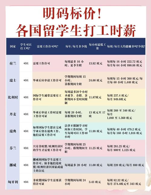 留学生国外打工常见岗位时薪对比