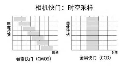 机器视觉检测相机全局快门与卷帘快门成像差异示意图