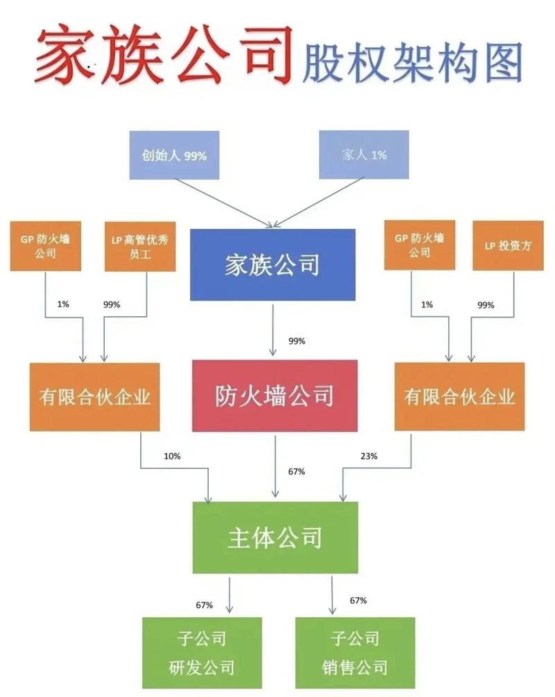 工业家族家庭基金会传承流程示意图
