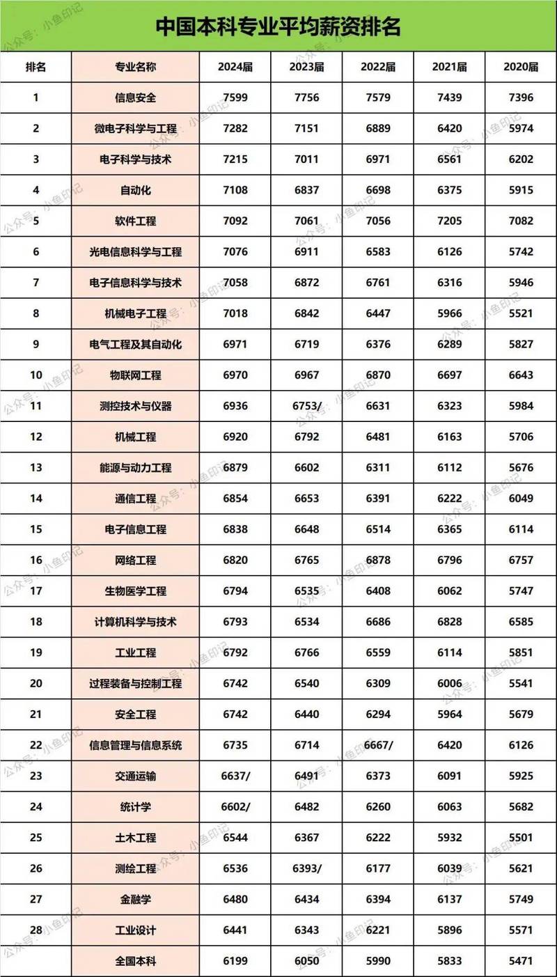 近十年高考热门专业薪资变化表