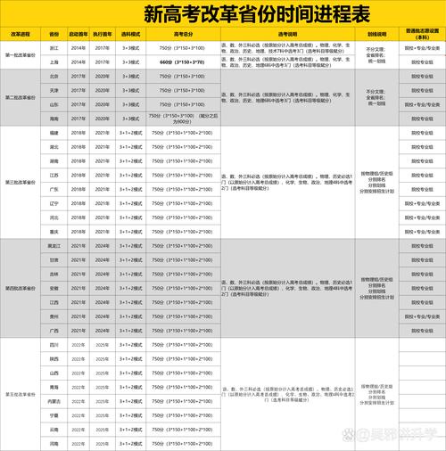2024新高考各省改革实施进度表