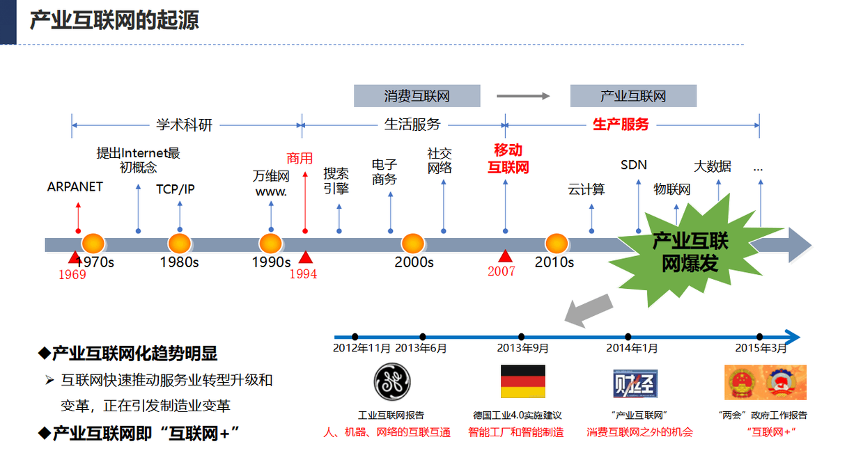 工业网络协议演进时间线对比图