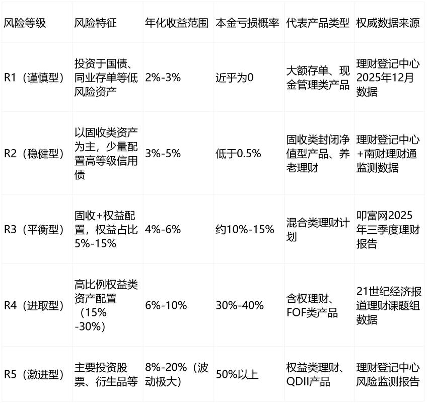 理财入门低风险产品收益对比图