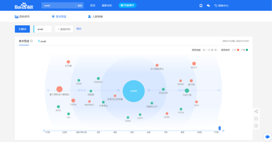 百度指数用户需求图谱关键词研究截图