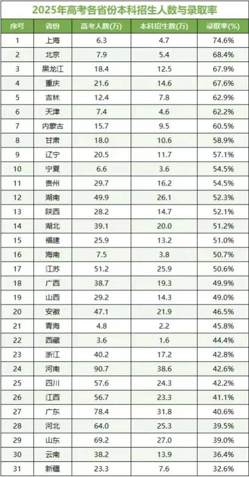 2025年各省高考统招录取率对比柱状图