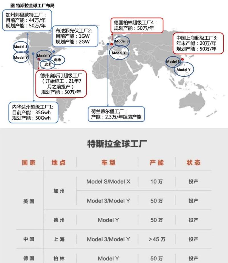 特斯拉超级工厂全球分布对比图