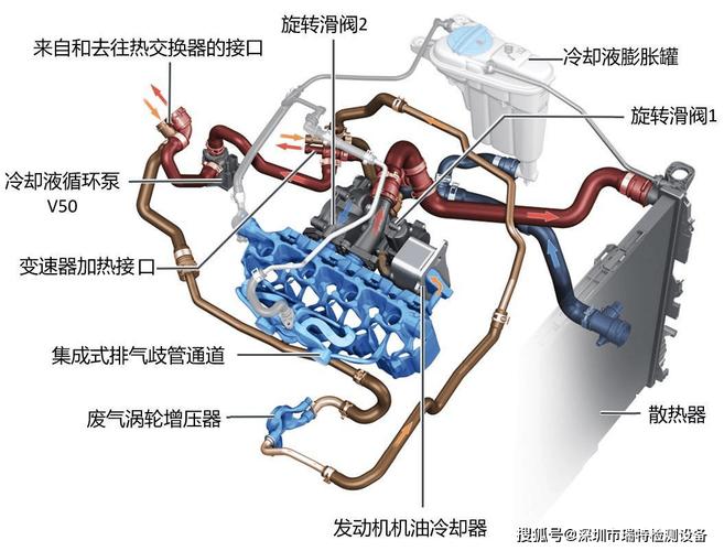 汽车发动机冷却系统防冻液循环管路图