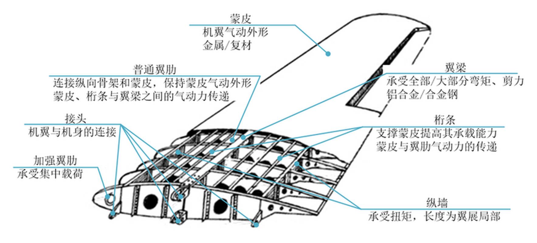 飞机机翼损伤容限结构示意图
