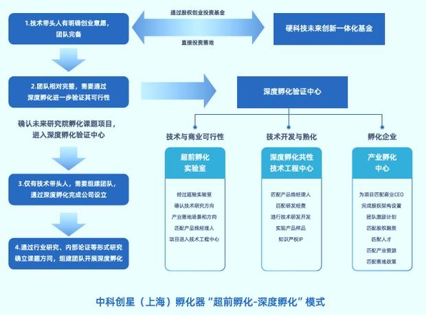 硬科技孵化器项目资源匹配流程示意图