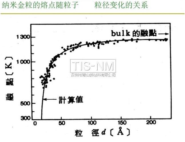 不同粒径锡颗粒熔点变化曲线图