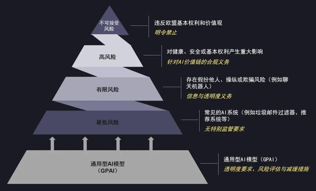 欧盟人工智能法案风险等级分类示意图