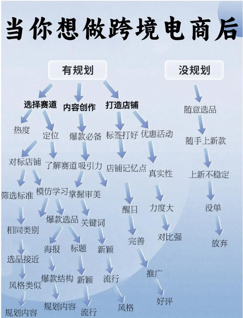 跨境电商独立站品牌化前后运营思路对比图