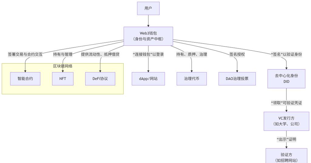 Web3用户数字资产所有权示意图
