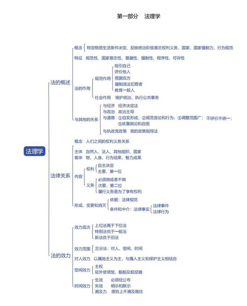 事业单位考试公共基础知识法理思维导图手绘版