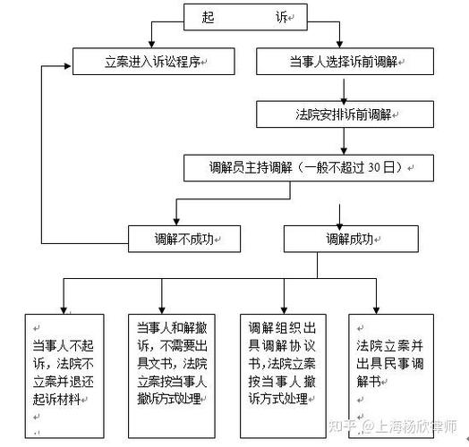 上海法院婚姻诉讼案件流程示意图