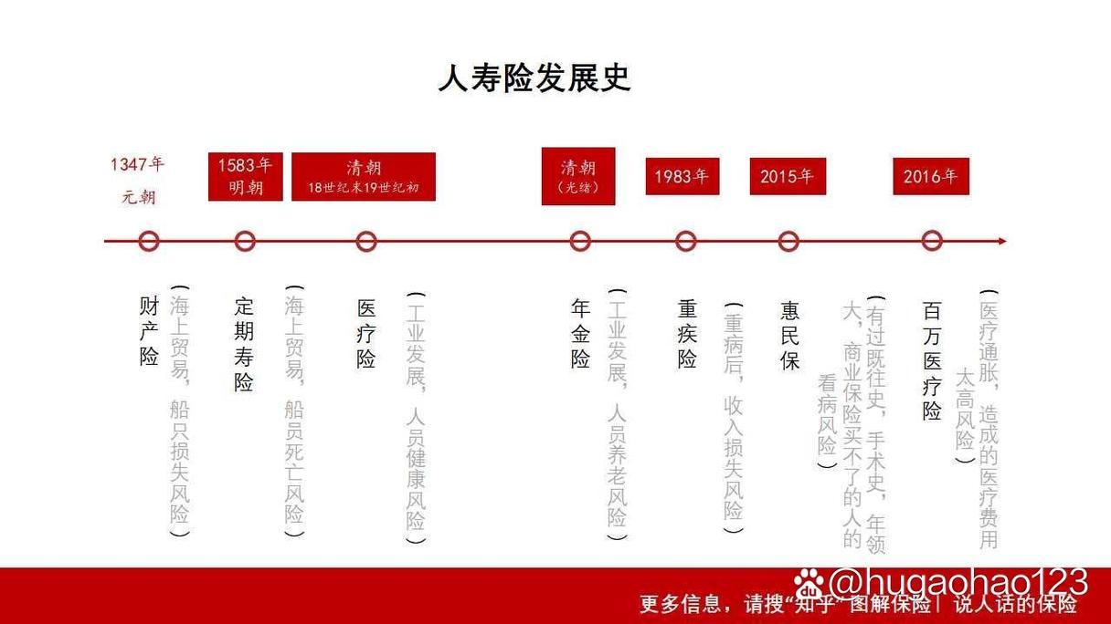 人寿保险自杀条款历史演变示意图