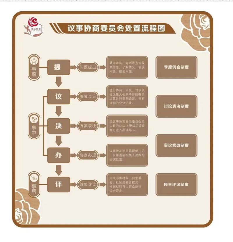 小区业主联名提议流程示意图